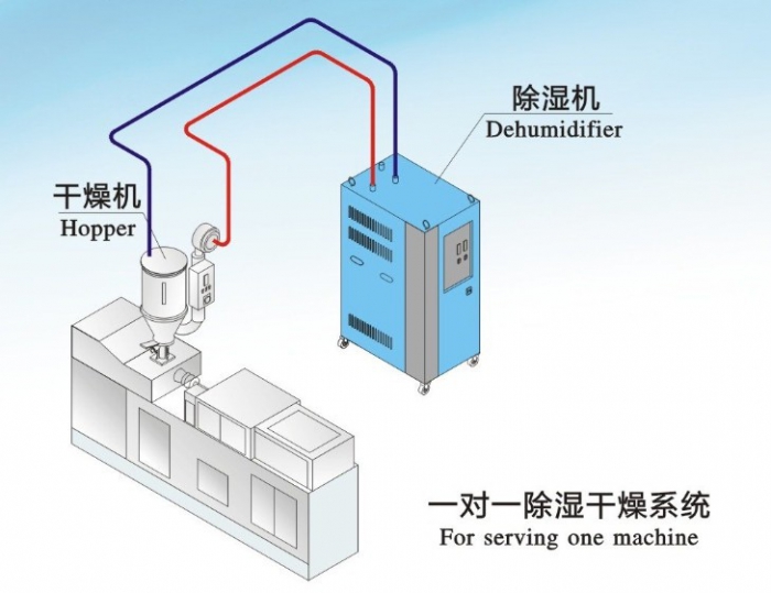 秋風送爽，干衣防潮用除濕機