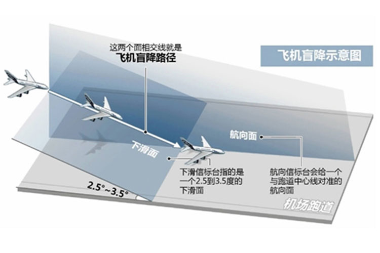 飛機盲降系統(tǒng).jpg