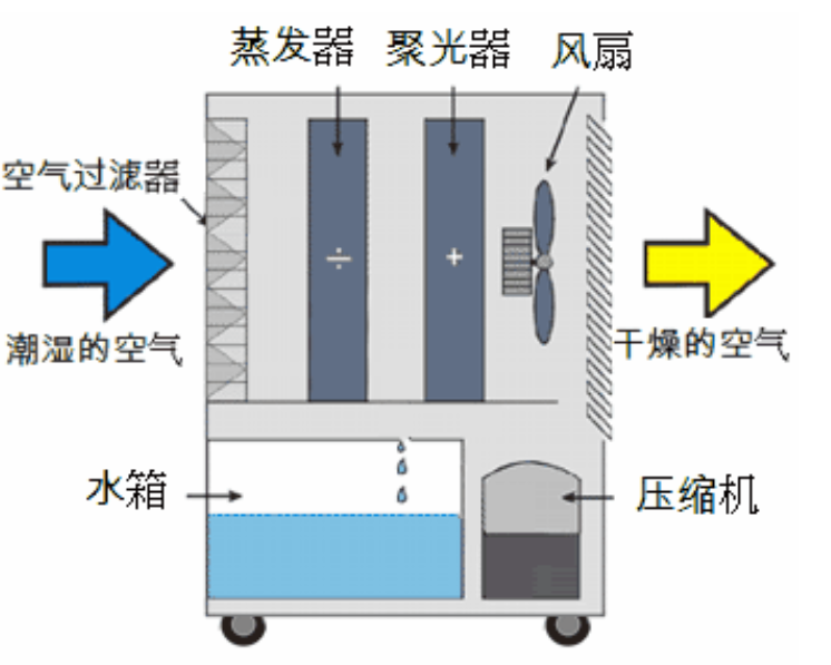 轉(zhuǎn)輪除濕機(jī)啟動(dòng)不正常的原因