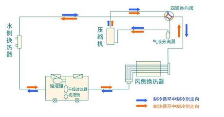 全面簡析風(fēng)冷模塊機(jī)組（原理、結(jié)構(gòu)、熱回收及安裝要點(diǎn)）