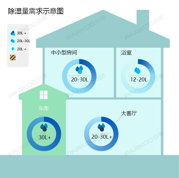 怎么選購(gòu)適合自己的除濕機(jī)？除濕量的大小