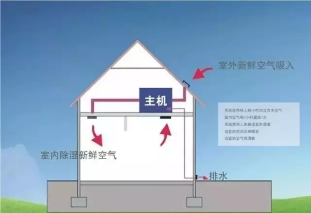 新風除濕系統(tǒng)、家庭新風除濕帶給人們的好處