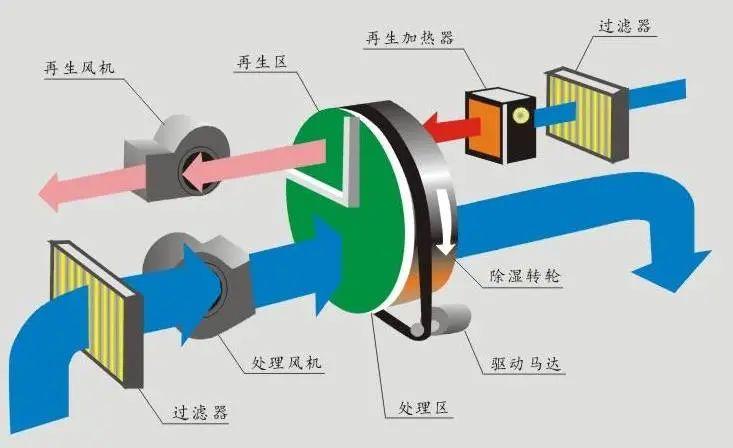 吊頂除濕機(jī)功能簡介