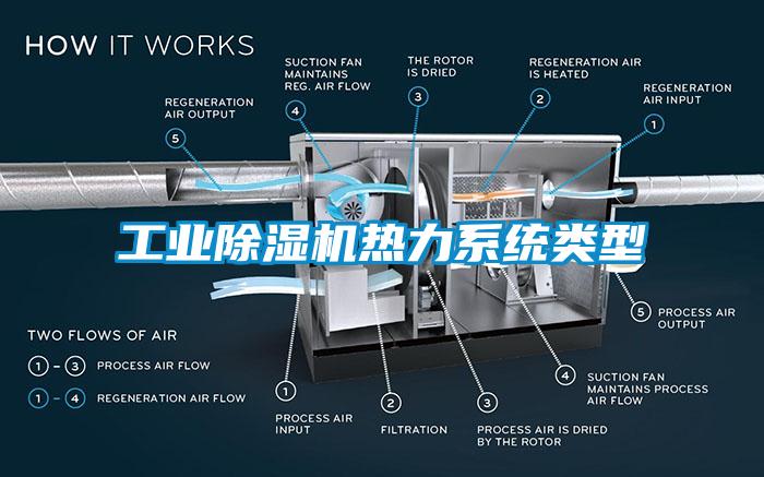 工業(yè)除濕機(jī)熱力系統(tǒng)類(lèi)型