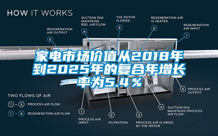 家電市場價(jià)值從2018年到2025年的復(fù)合年增長率為5.4％