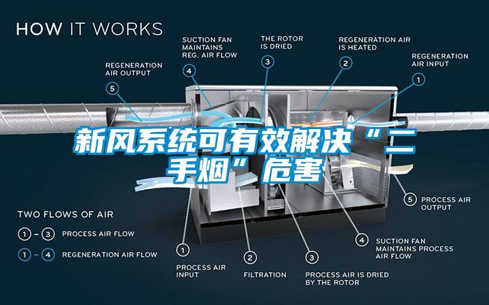 新風(fēng)系統(tǒng)可有效解決“二手煙”危害