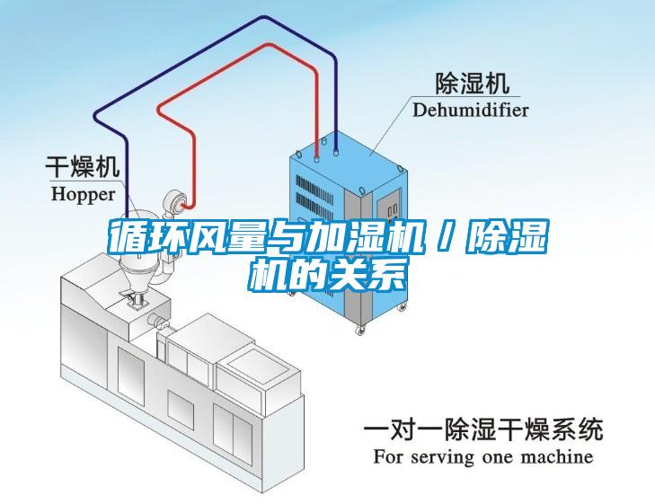 循環(huán)風(fēng)量與加濕機(jī)／除濕機(jī)的關(guān)系