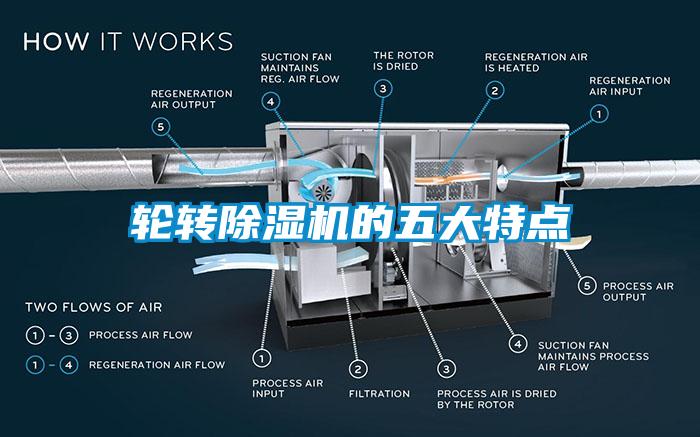 輪轉(zhuǎn)除濕機的五大特點