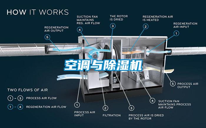 空調(diào)與除濕機(jī)