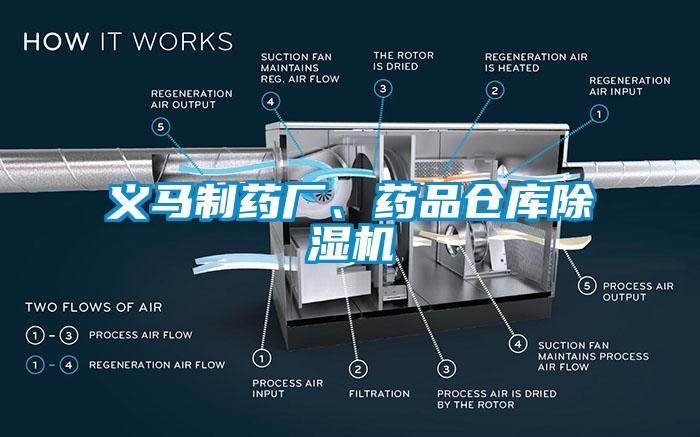 義馬制藥廠、藥品倉庫除濕機