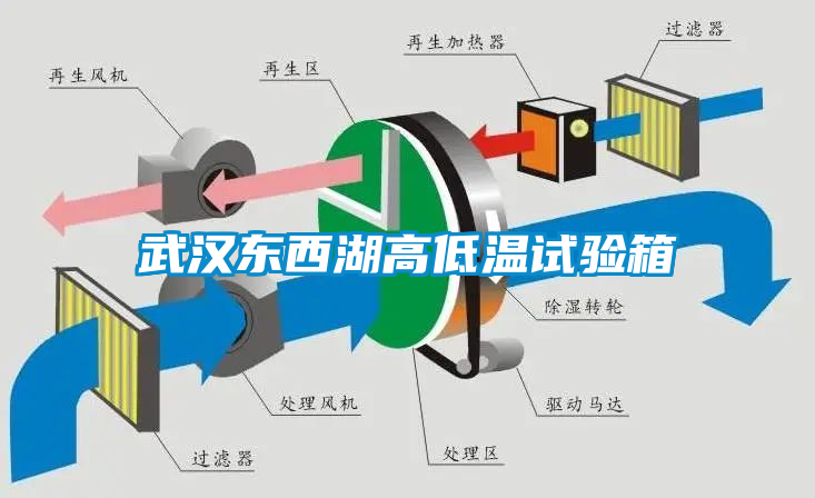 武漢東西湖高低溫試驗箱