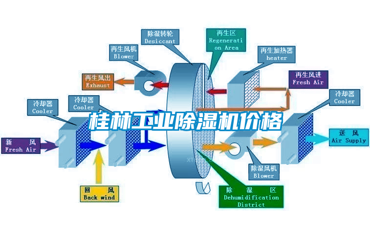 桂林工業(yè)除濕機(jī)價格