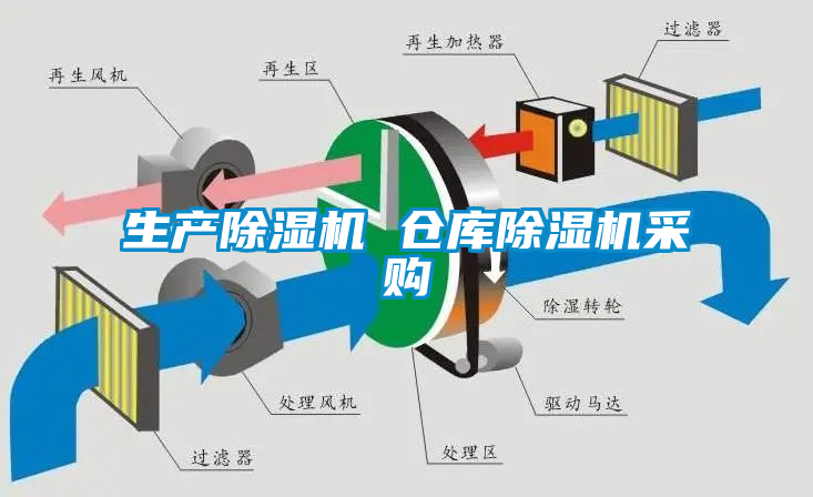 生產(chǎn)除濕機(jī) 倉庫除濕機(jī)采購