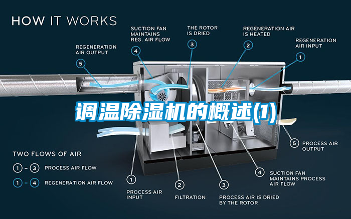 調(diào)溫除濕機(jī)的概述(1)