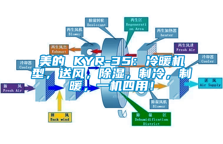 美的 KYR-35：冷暖機(jī)型，送風(fēng)，除濕，制冷，制暖，一機(jī)四用！