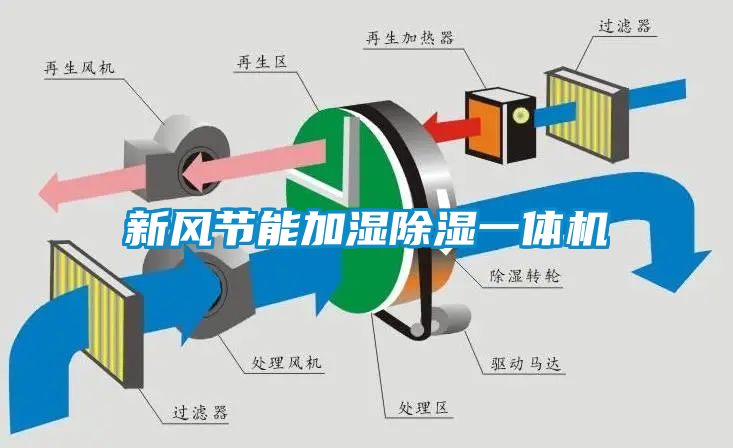 新風(fēng)節(jié)能加濕除濕一體機(jī)