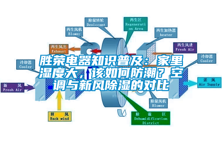 勝榮電器知識(shí)普及：家里濕度大，該如何防潮？空調(diào)與新風(fēng)除濕的對(duì)比