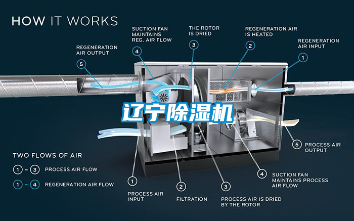 遼寧除濕機