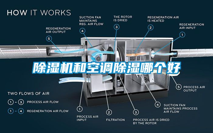 除濕機和空調(diào)除濕哪個好