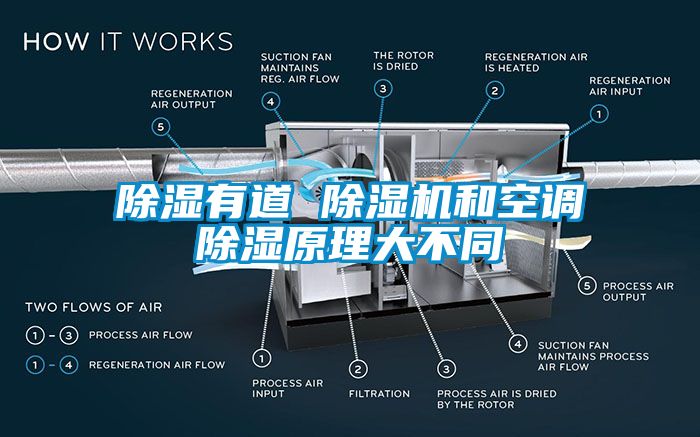 除濕有道 除濕機(jī)和空調(diào)除濕原理大不同