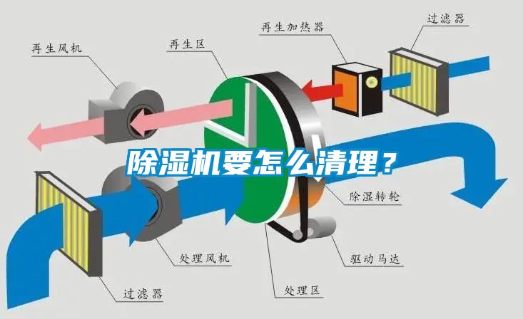 除濕機(jī)要怎么清理？